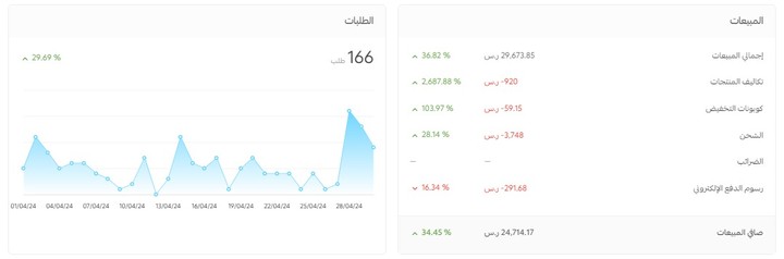 مبيعات محققة من الحملات الاعلانيه لمتجر في السعودية