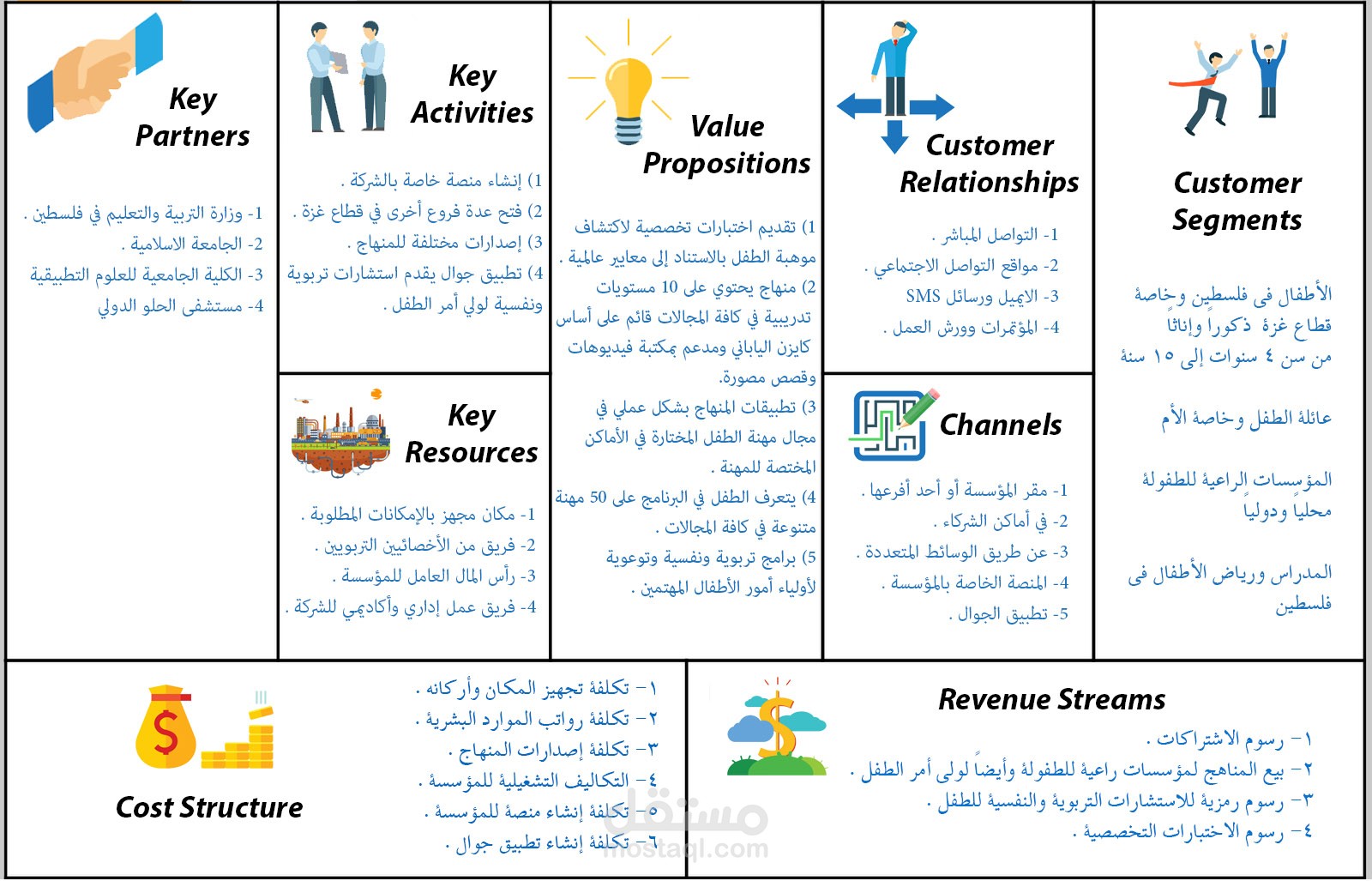 عمل lean canvas لمشروع شركة أنامل للخدمات التعليمية