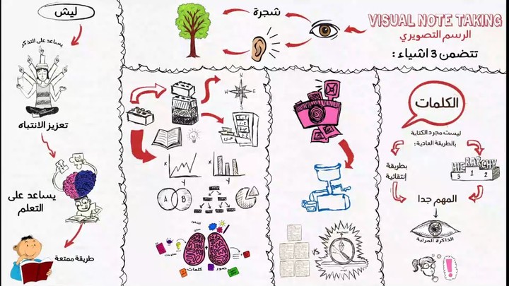 الرسم التصويري | Visual Note Taking - موشن جرافيك | Motion Graphic