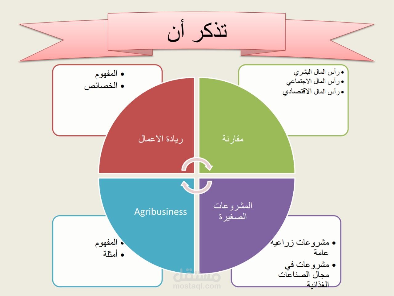 ملخص باوربوينت لأهم عناويين تقرير عن ريادة اعمال