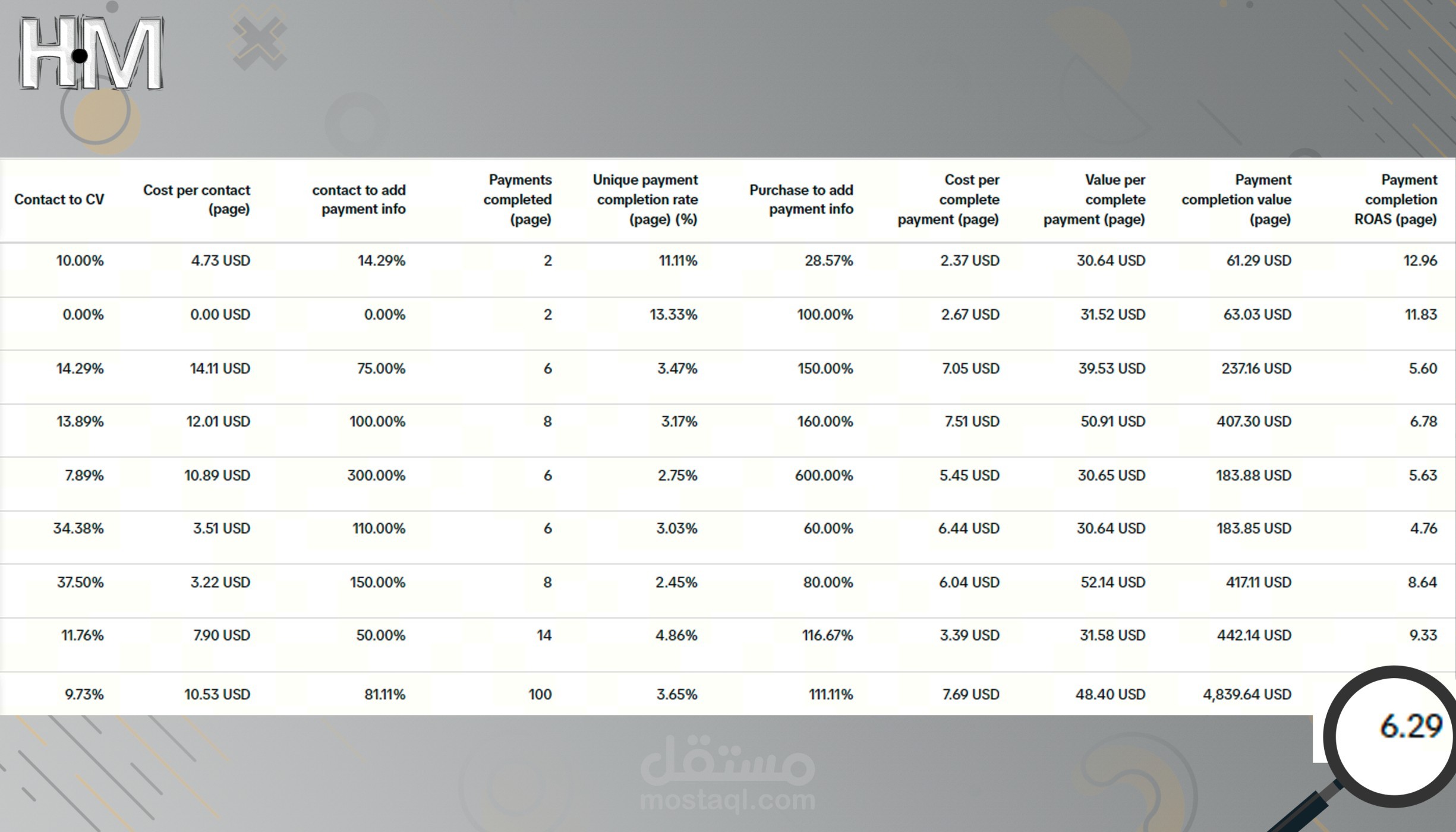 حملة تيكتوك بعائد مادي 6.29 وتكلفة مبيعة 7.96$ لمتجر عود وعطور