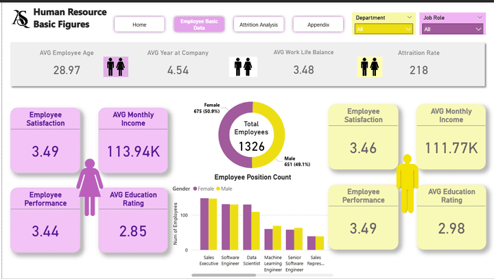 لوحة بيانات تفاعلية لمؤشرات الموارد البشرية (HR Dashboard)