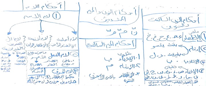 تحفيظ القرآن بالتجويد