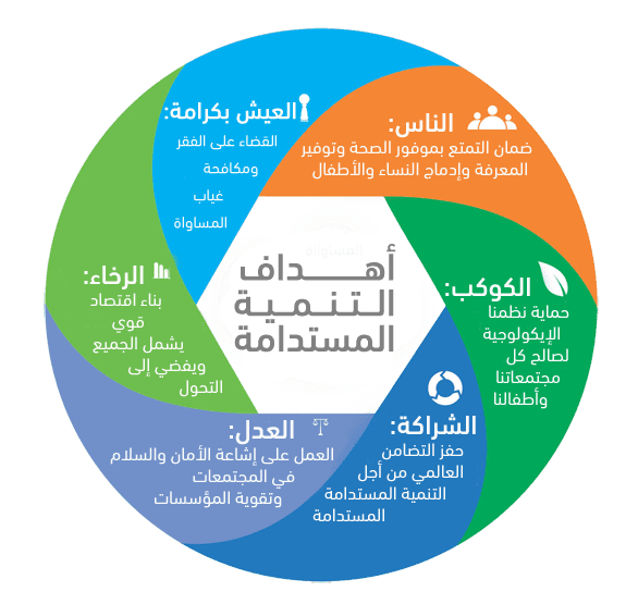 تسليم بحث علمي محكم التنمية المستدامة في المملكة العربية السعودية