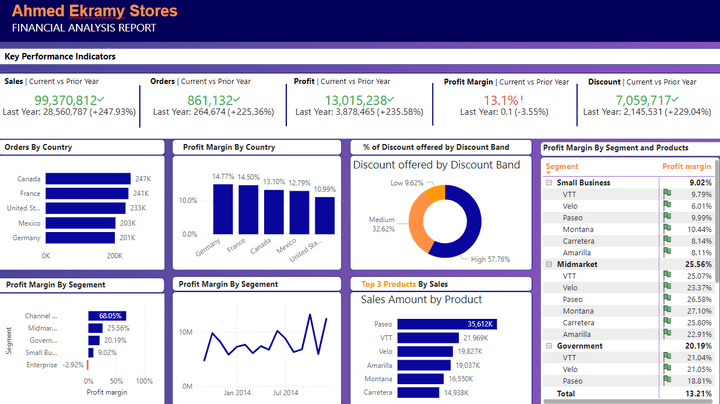 PowerBI dashboard