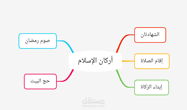 خريطة ذهنية