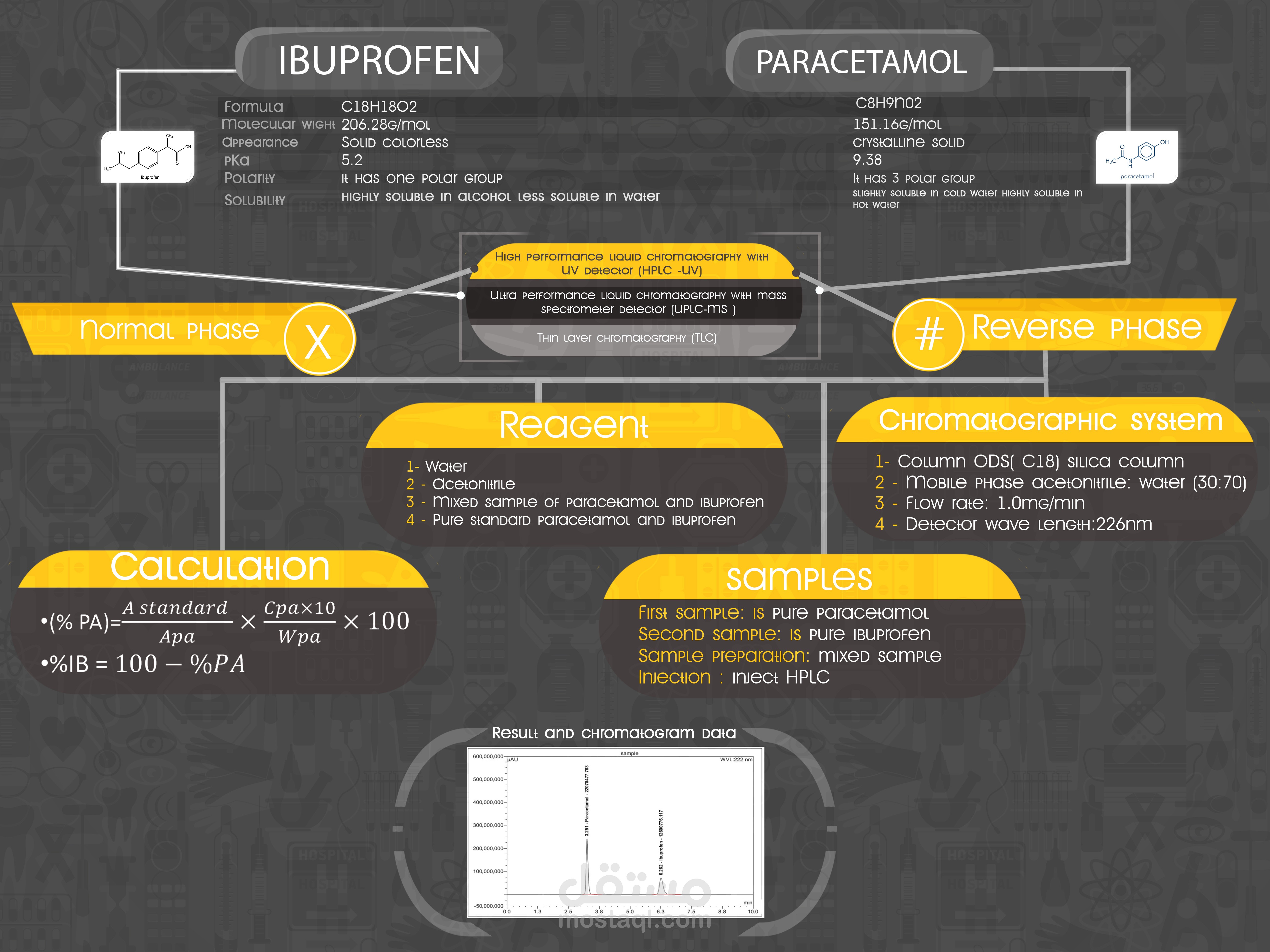 mind map for an Pharmacy student