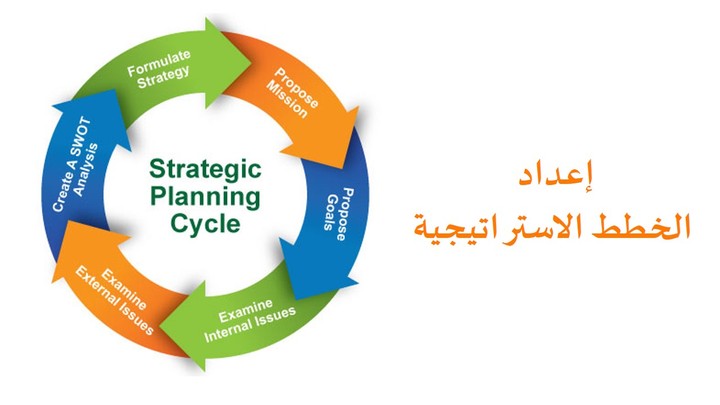 إعداد الخطط الاستراتيجية والتنفيذية