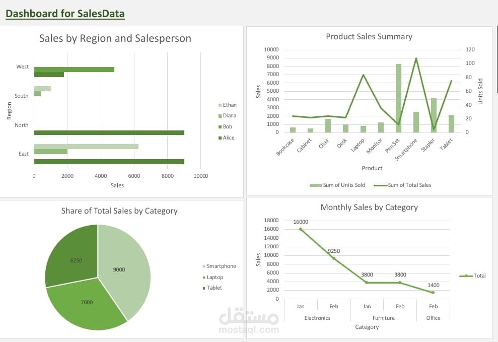 Dashboard for Sales Project