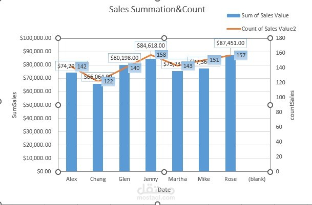 حساب Sales Summation, Count