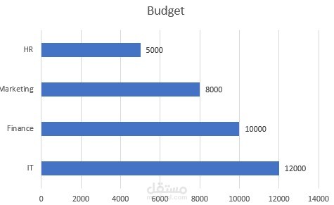 عمل تحليل للBubget في كل Department في الشركة
