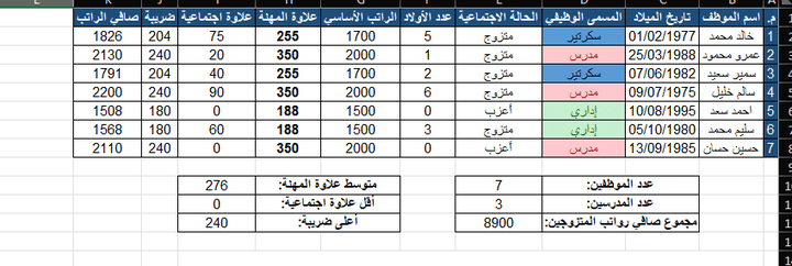 اعداد معادلات مالية لإدارة شئون الموظفين الادارية والمالية