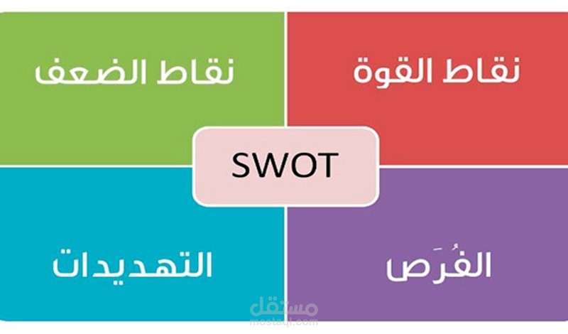 التخطيط الاستراتيجي عن طريق تحليل سوات SWOT