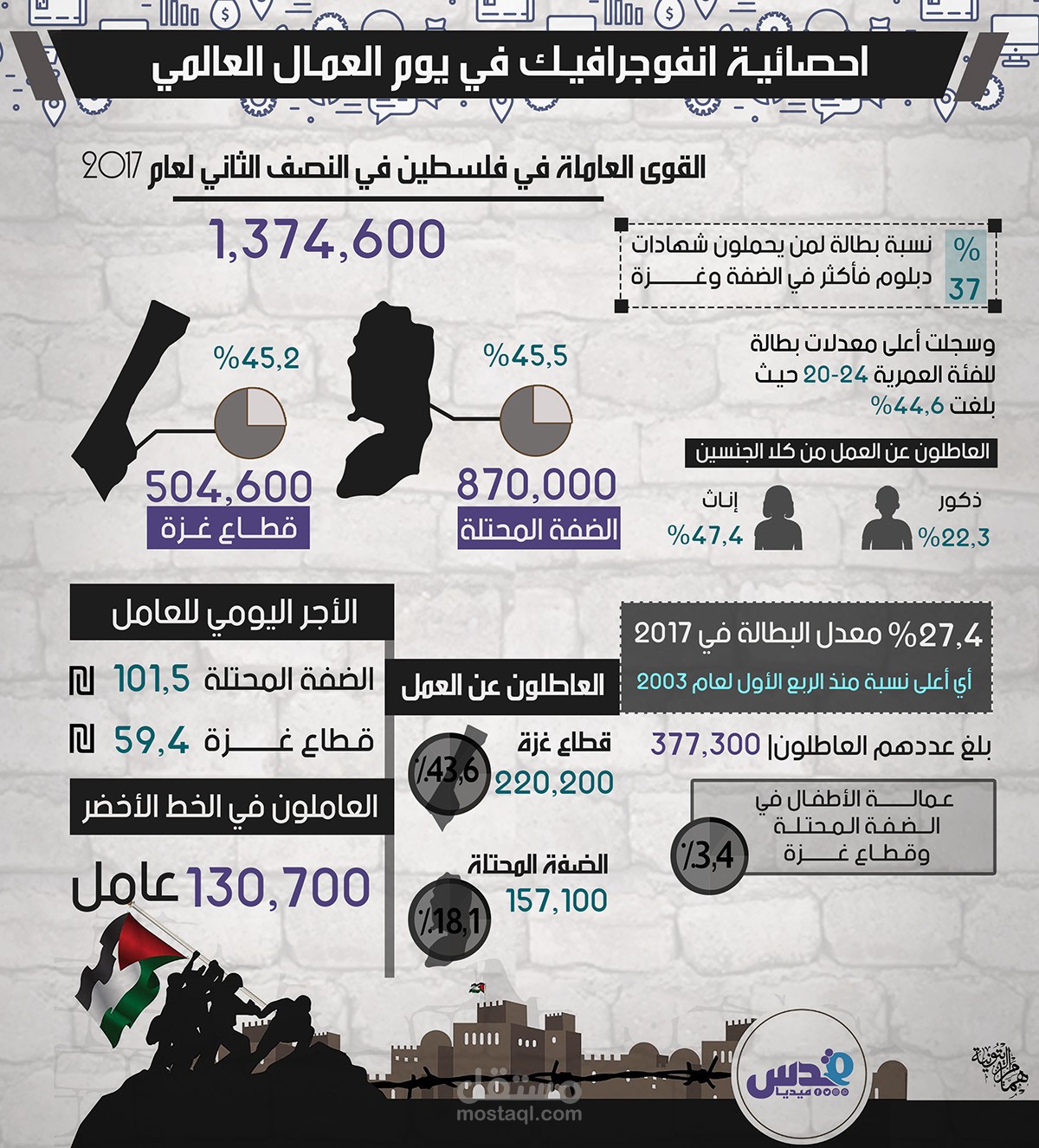 احصائية يوم العمال لصالح شبكة قدس ميديا