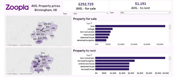 Data Analysis and Scraping-zoopla