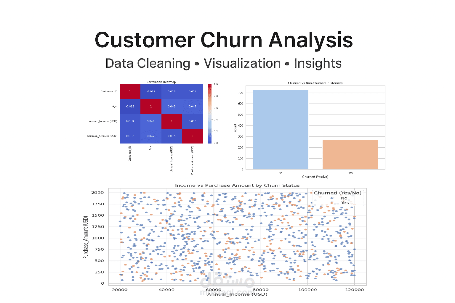 Customer Churn Analysis