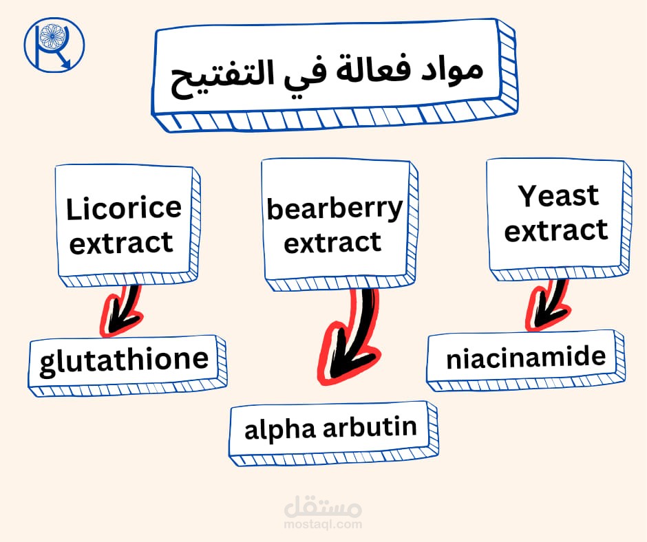 سلسة من المنشورات العلمية في شكل مسابقة تفاعلية مع المتابعين