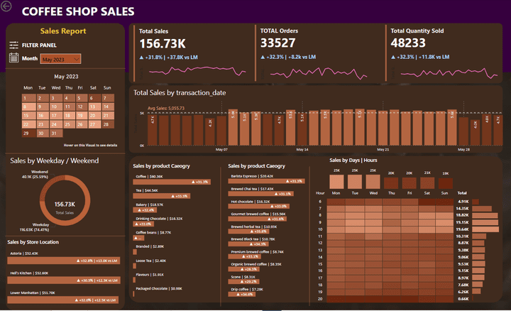 Dashboard By Power BI لوحة تحكم بأستخدام البور بي أي Power BI