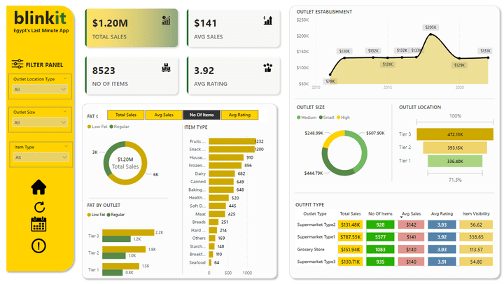 لوحة تحكم  بأستخدام Power Bi