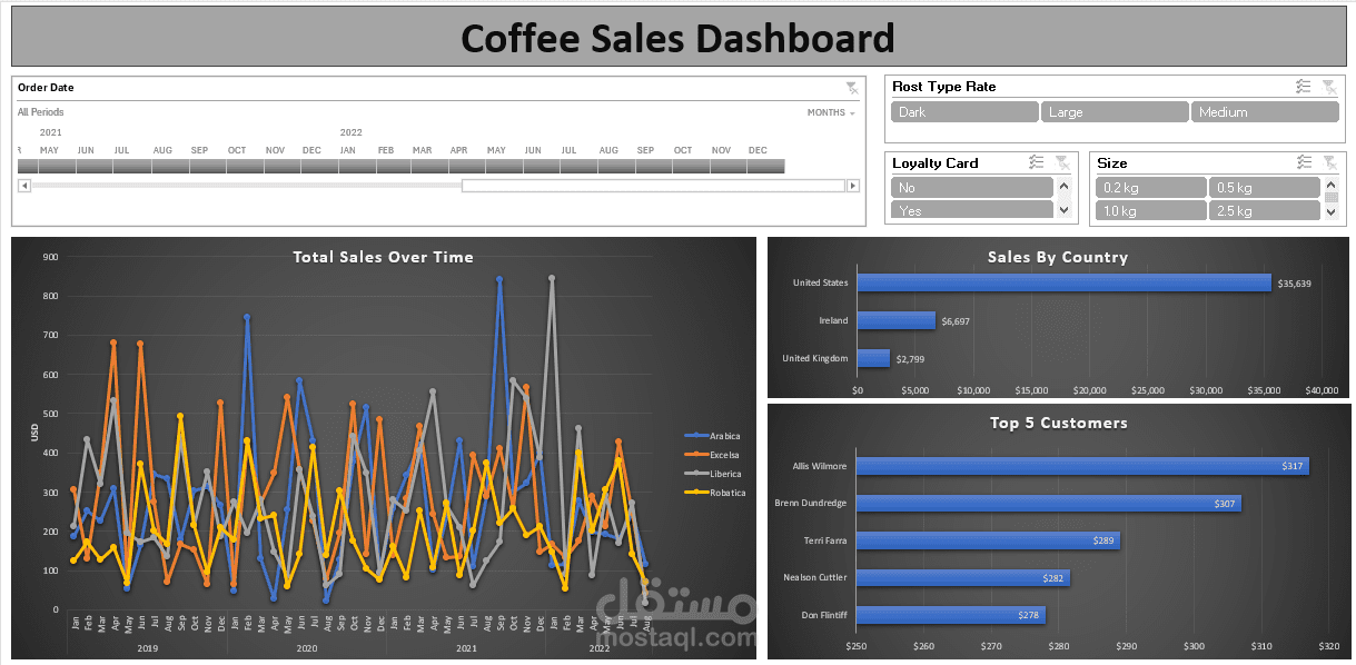 Coffee Sales Dashboard