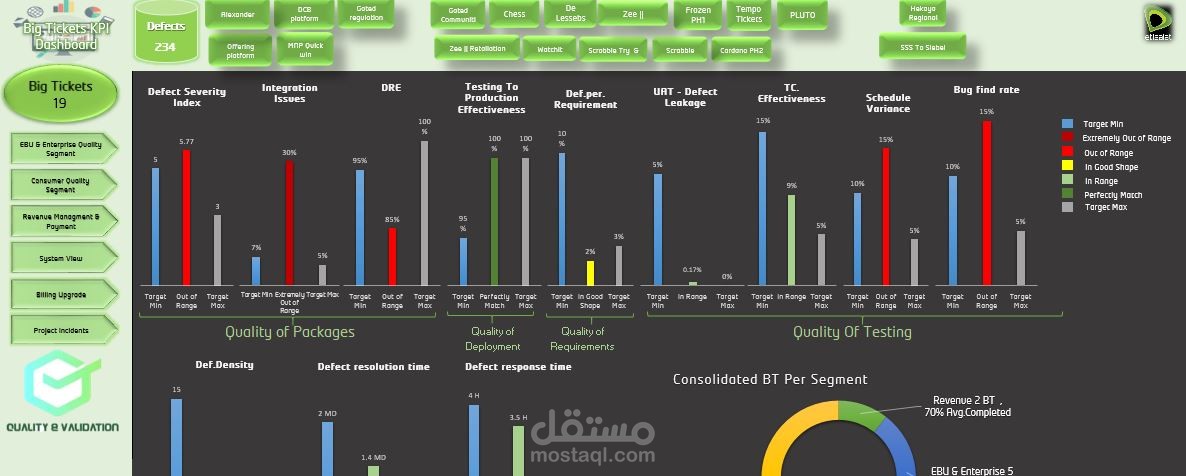 KPIs dashboard