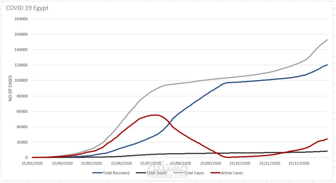 تحليل بيانات وزارة الصحة المصرية للحالة الوبائية لفيرس كورونا في مصر