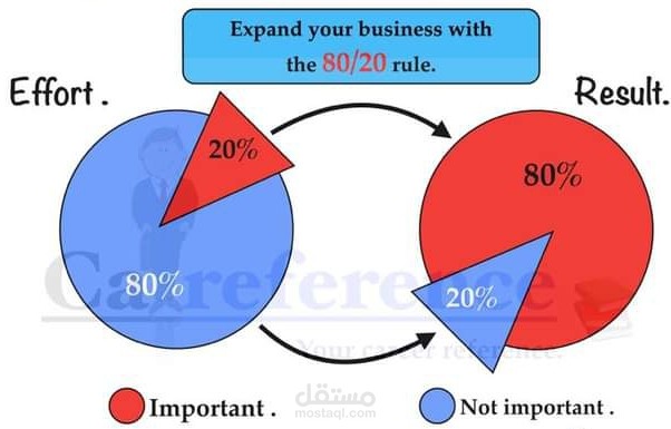 بناء اقتصاد  ٨٠٪ من النتائج على ٢٠٪ من الأسباب