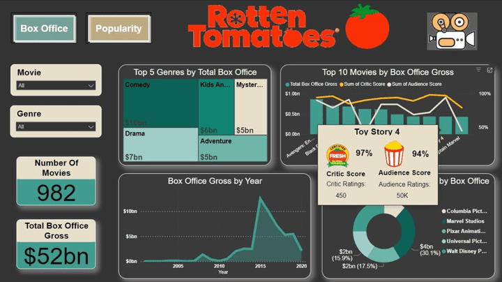 Film Industry Analysis Dashboard (Power BI)