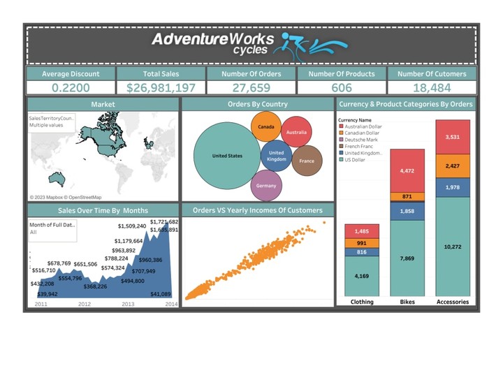 Adventure Works Cycles Analysis (Tableau)