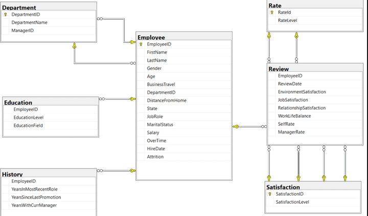 HR Database System (Microsoft SQL Server)