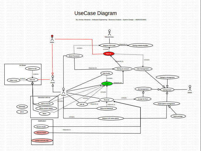 Business Analysis , System Design for website like Heraj in Jordon