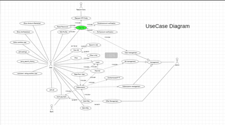 Business analysis and system for a real estate trading application - Saudi Arabia