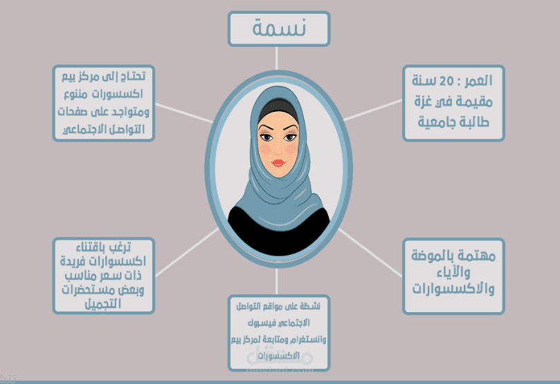 عمل بيرسونا (الفئة المستهدفة) لمواقع السوشل ميديا