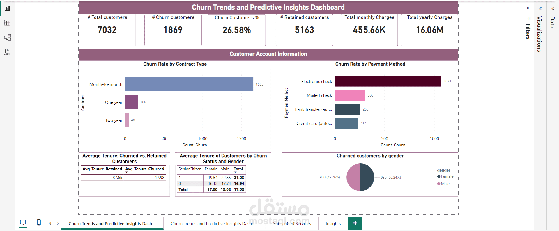 تحليل فقدان العملاء باستخدام Power BI: العوامل المؤثرة والتوصيات لتحسين الاحتفاظ