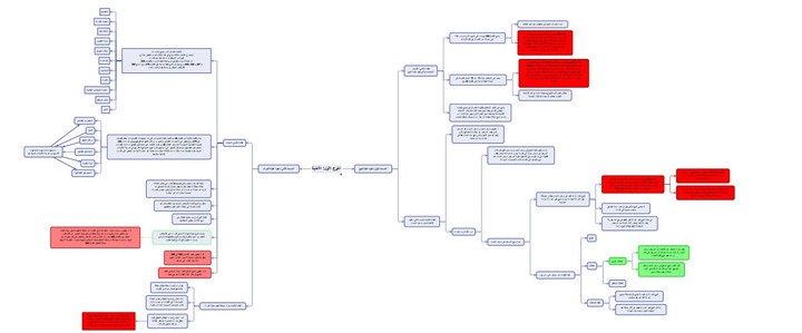 شرح الكتب  والمواضيع القانونية من خلال الخرائط الذهنية