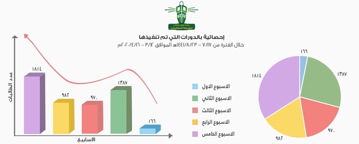 تصميم احصائية