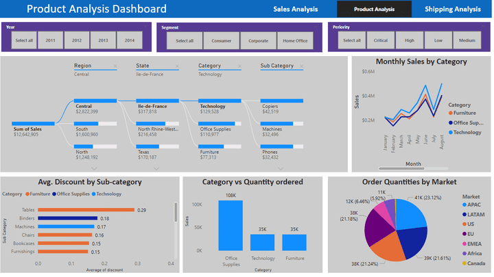 تحليل البيانات وإنشاء داشبورد للمبيعات باستخدام Power BI