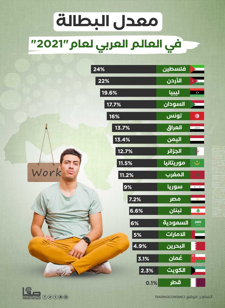 معدل البطالة في الوطن العربي