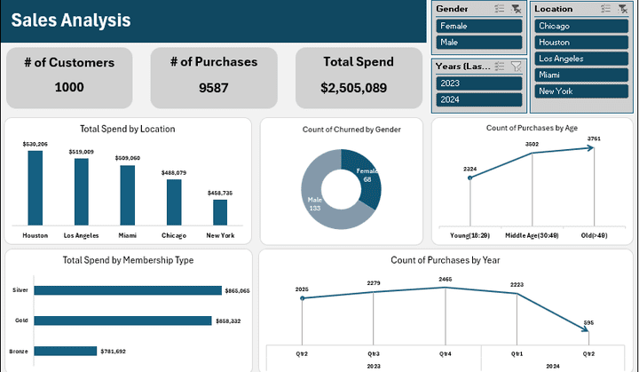 Sales Customers