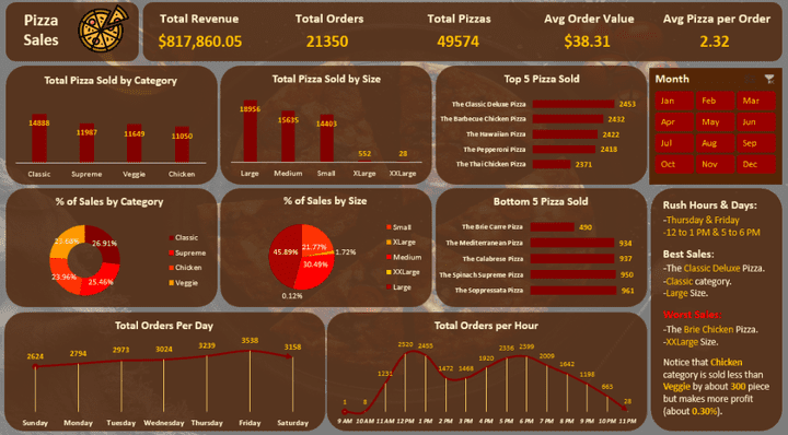 Pizza Store Sales