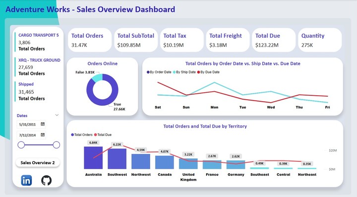 AdventureWorks-OLTP-Sales-Overview