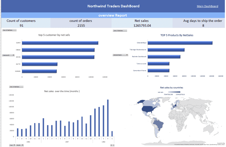 مشروع northwind باستخدام sql و الاكسيل