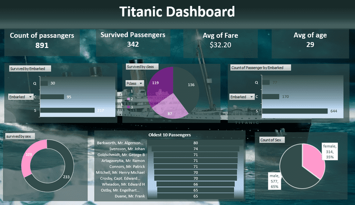 تيتانيك داشبورد باستخدام اكسيل