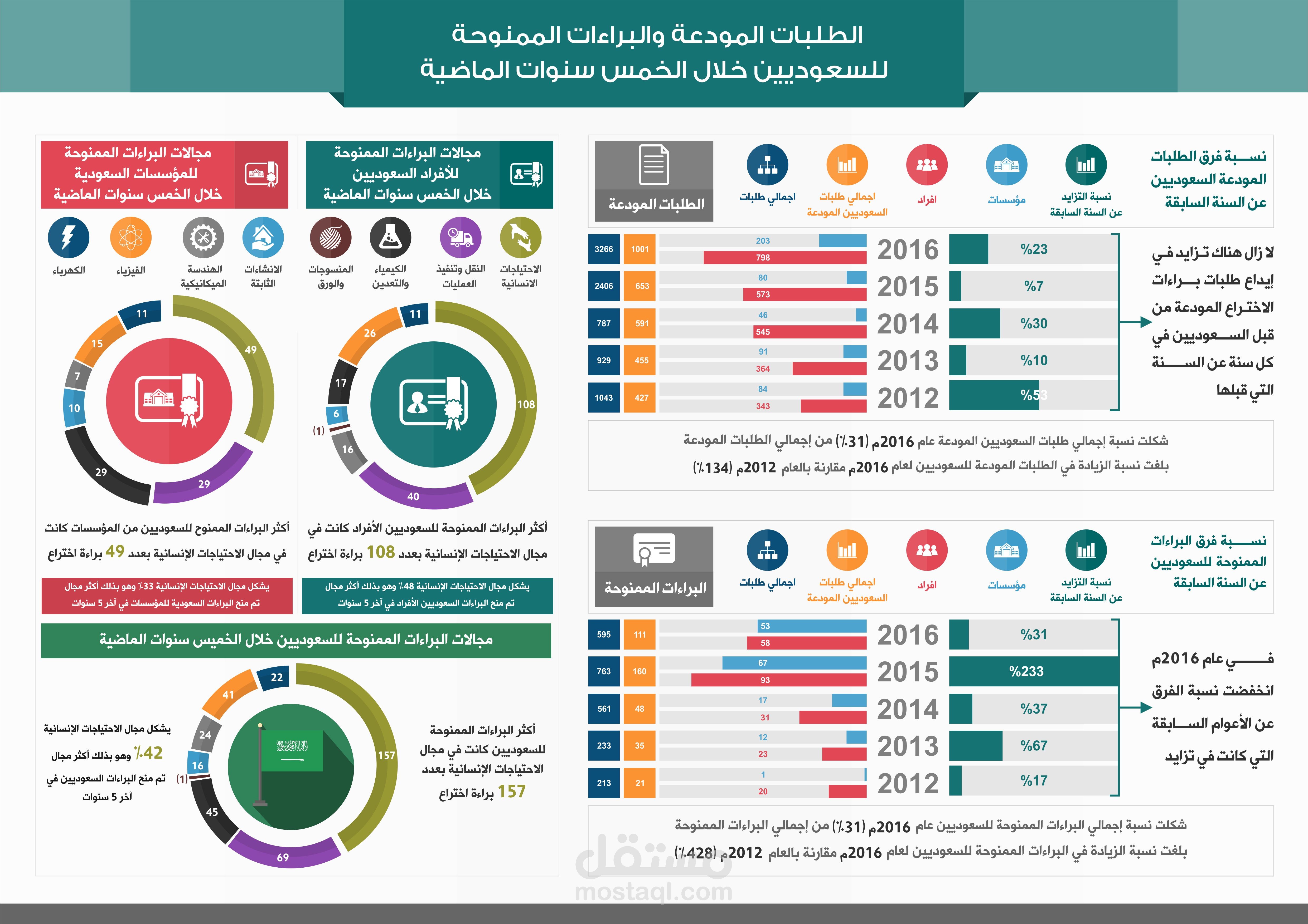 تصميم صور انفوجرافيك لصالح البراءات