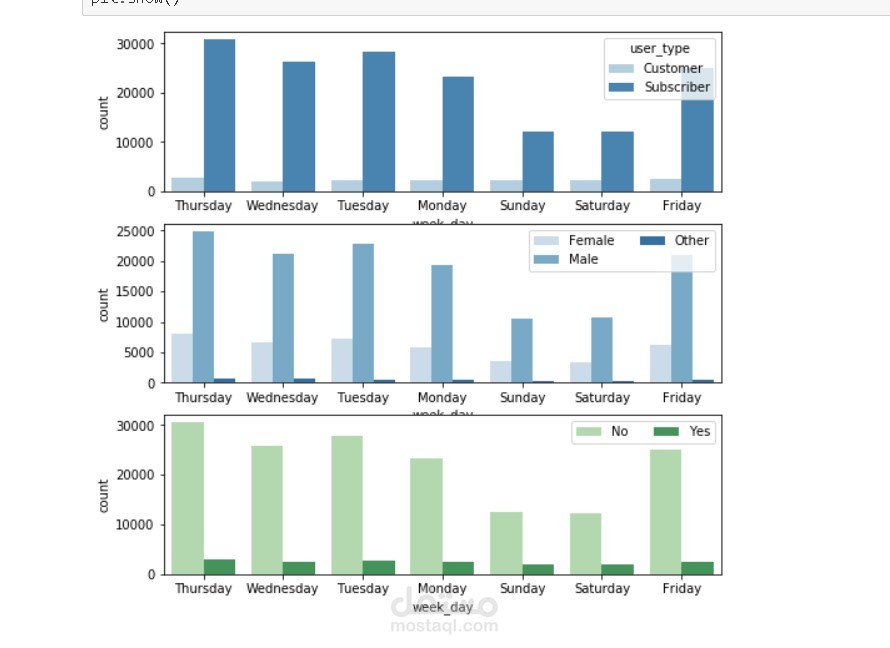 Bike share project analysis and visualization