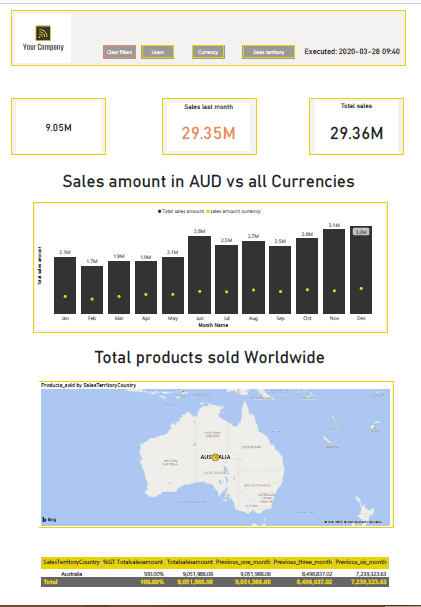 PowerBi Sales Dashboard