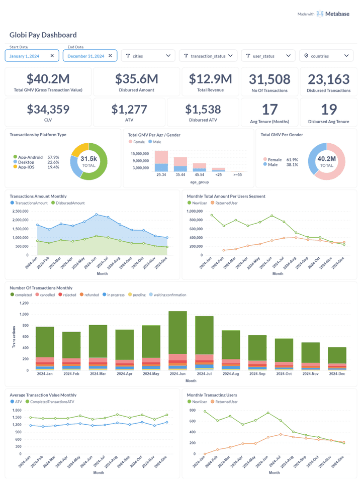 Fintech Analytics Dashboard
