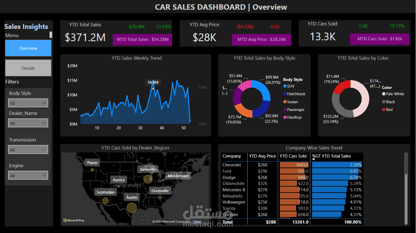 Car Sales Analysis