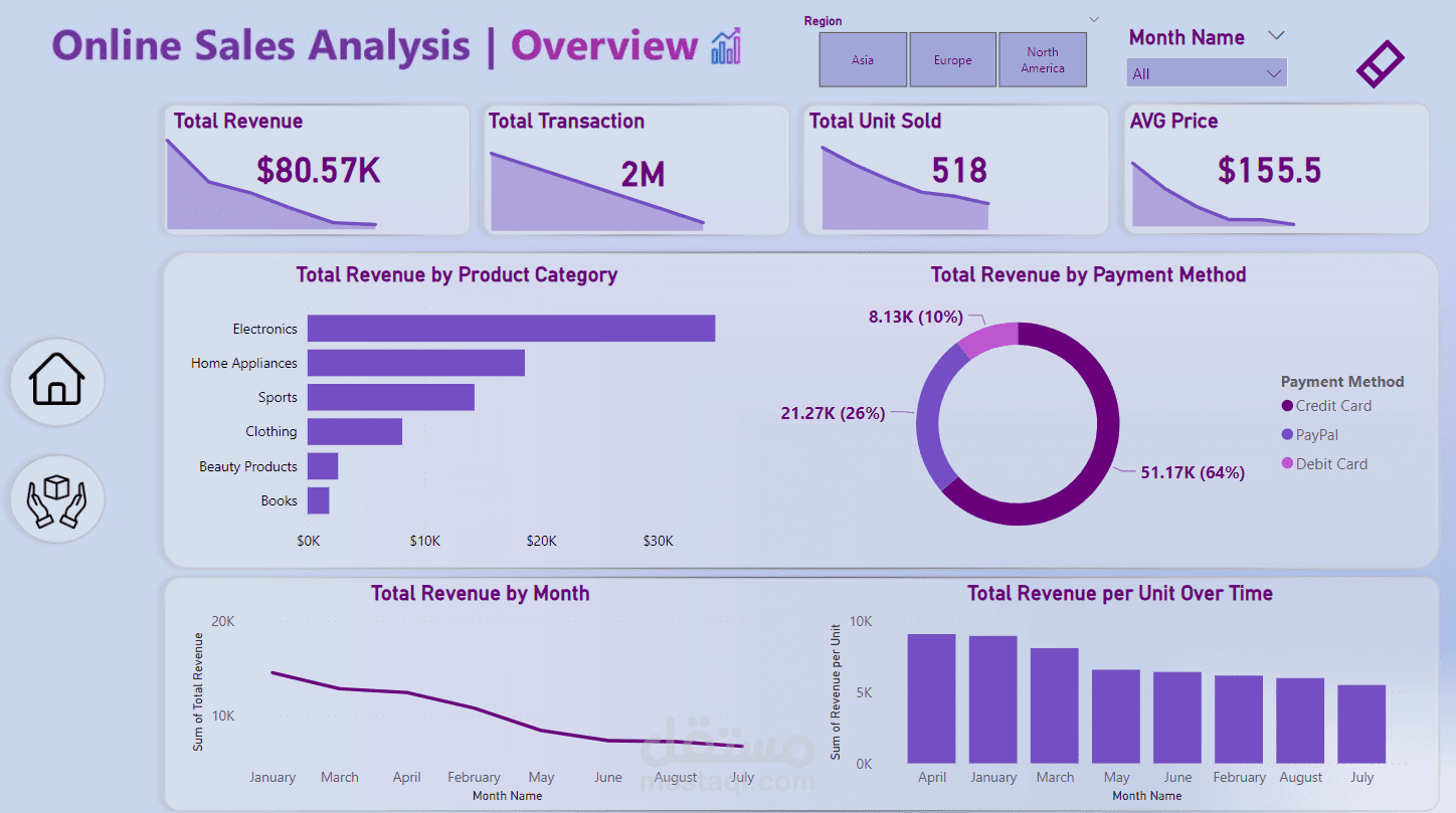 Online Sales Analysis