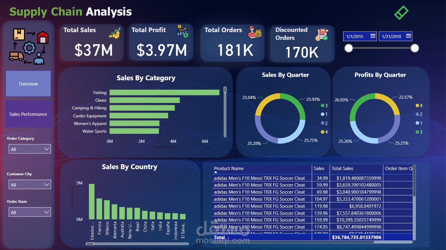 Supply Chain Analysis